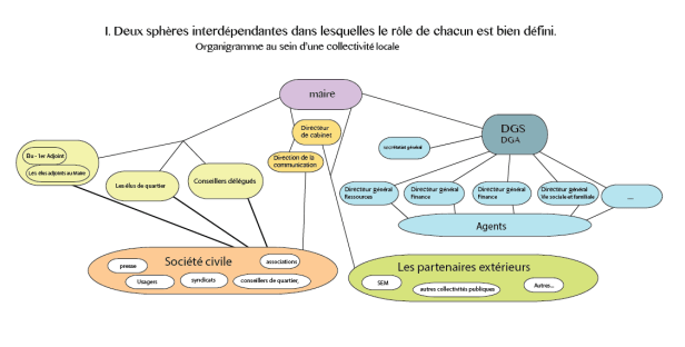 organigramme collectivité locale
