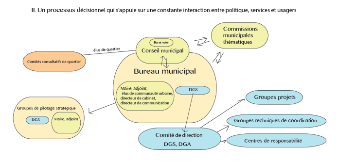 processus de prise de décision collectivité locale